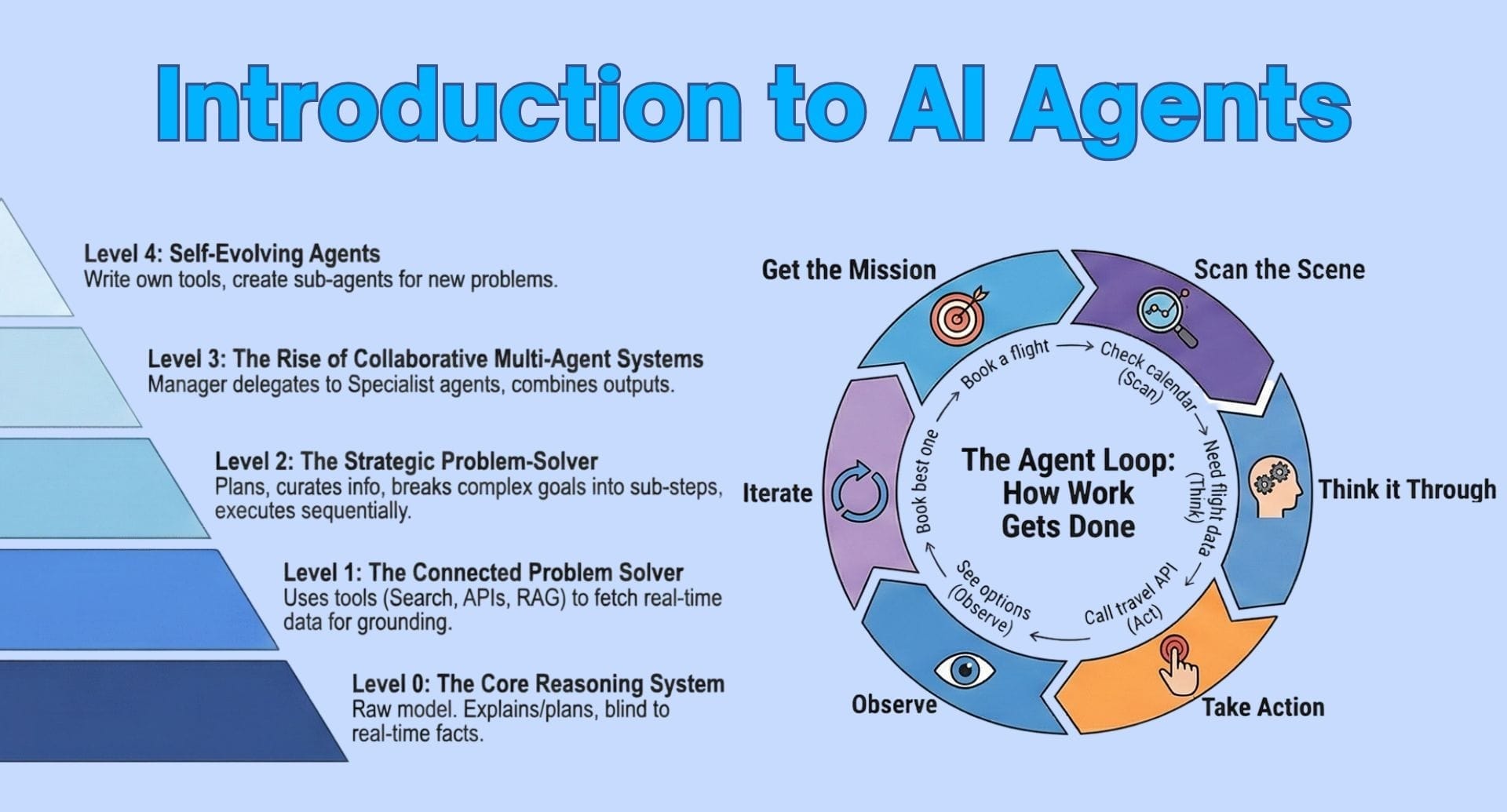 Introduction to AI Agents: A Practical Guide on How AI Agents Plan, Act, and Iterate