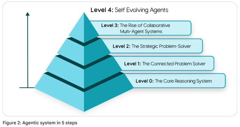 Agentic system in 5 steps
