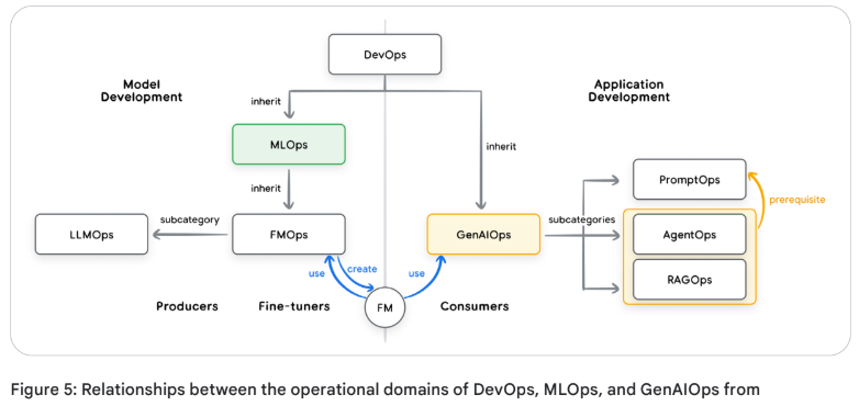 Relationships between the operational domains of DevOps, MLOps, and GenAIOps