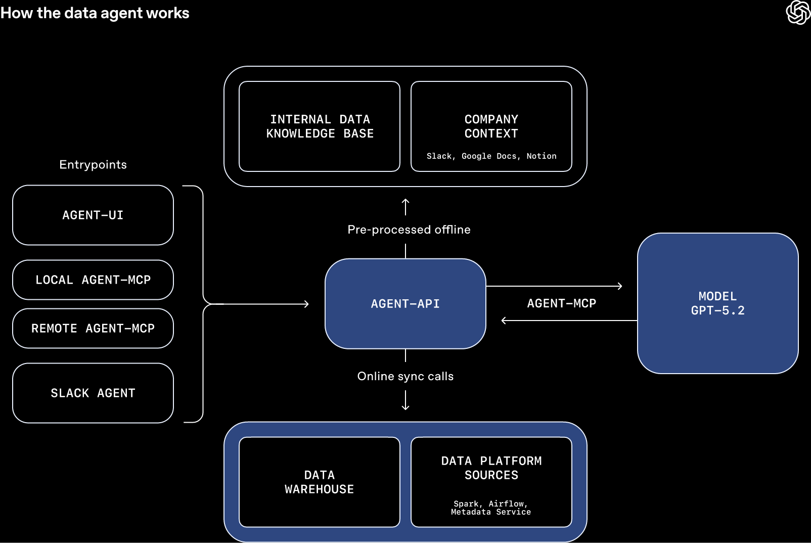 How the data agent works