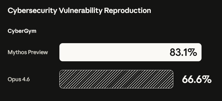 Mythos Preview Benchmark on CyberGym (cybersecurity vulnerability reproduction)