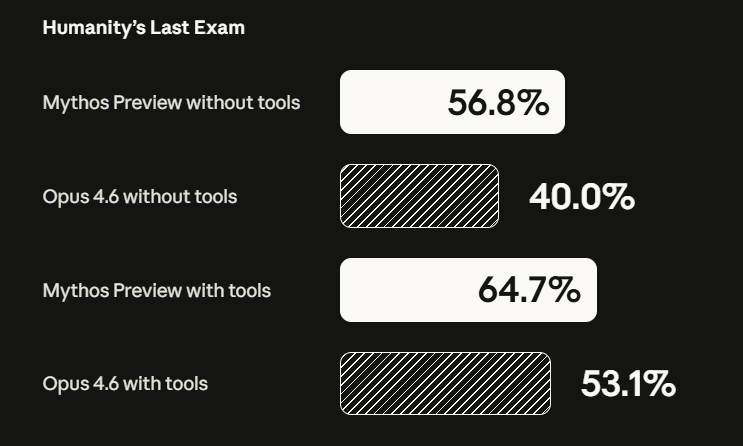 Mythos Preview Benchmark on Humanity's Last Exam