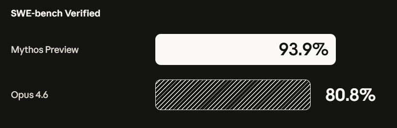 Mythos Preview Benchmark on SWE-bench Verified