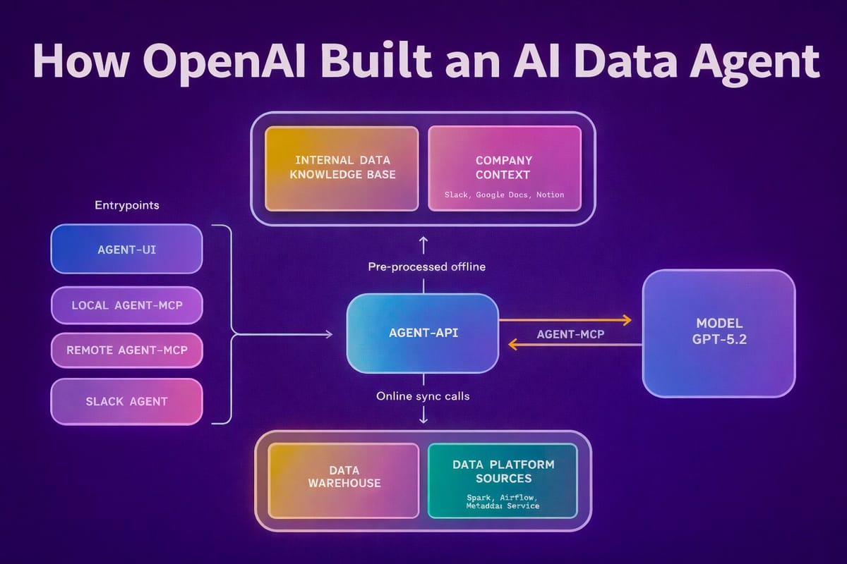 How OpenAI Built an AI Data Agent That Turned Days of Analysis Into Minutes